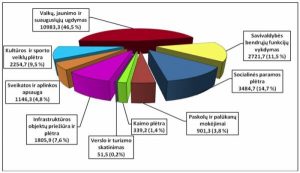 Planuojama 2017 m. rajono savivaldybės biudžeto išlaidų struktūra (tūkst. Eur)