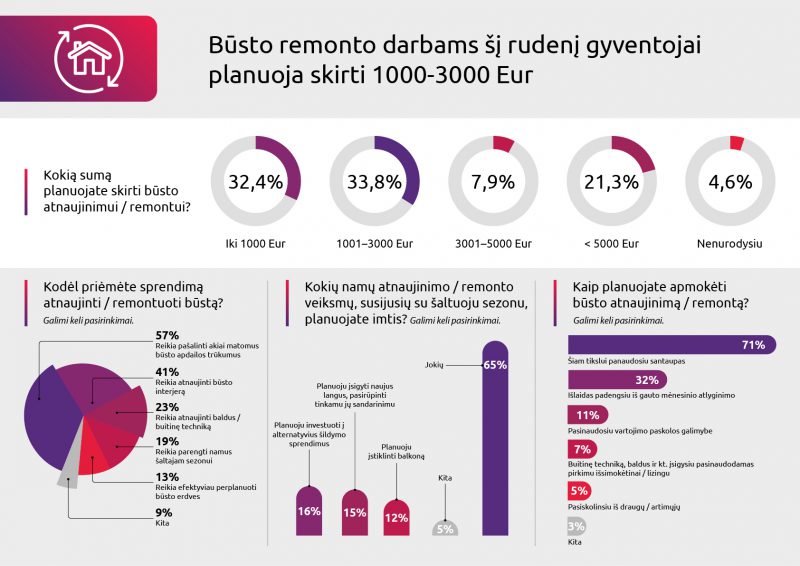 „General Financing banko“ iniciatyva bendrovės „Spinter tyrimai“ atliktos šalies gyventojų apklausos rezultatai